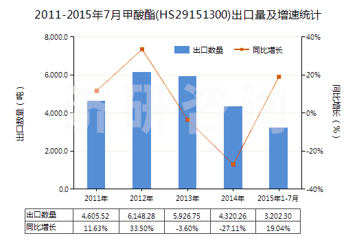 2011-2015年7月甲酸酯(HS29151300)出口量及增速統(tǒng)計